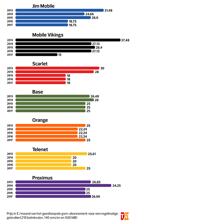evolutie prijsniveau mobiele tarieven reglematig